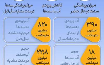 اینفوگرافیک/  وضعیت آب سد ها چطور است؟