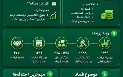 پرونده کرسنت؛ از قرارداد تا داوری بین المللی