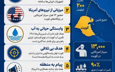 چرا کویت جزو اهداف اصلی ایران است؟