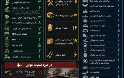 فهرست خسارات سنگین آمریکا در پی حملات ایران
