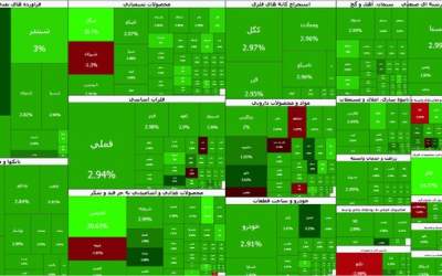 صعود ۱۲۳ هزار واحدی شاخص بورس