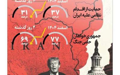 اینفوگرافی/ آمریکا از جنگ خسته شد