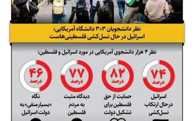 ۷۴ درصد دانشجویان آمریکا علیه رژیم صهیونیستی