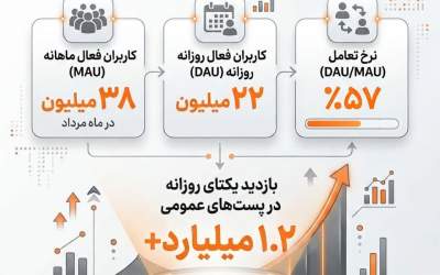 اینفوگرافیک/ آمار تعداد کاربران و میزان بازدید در ایتا